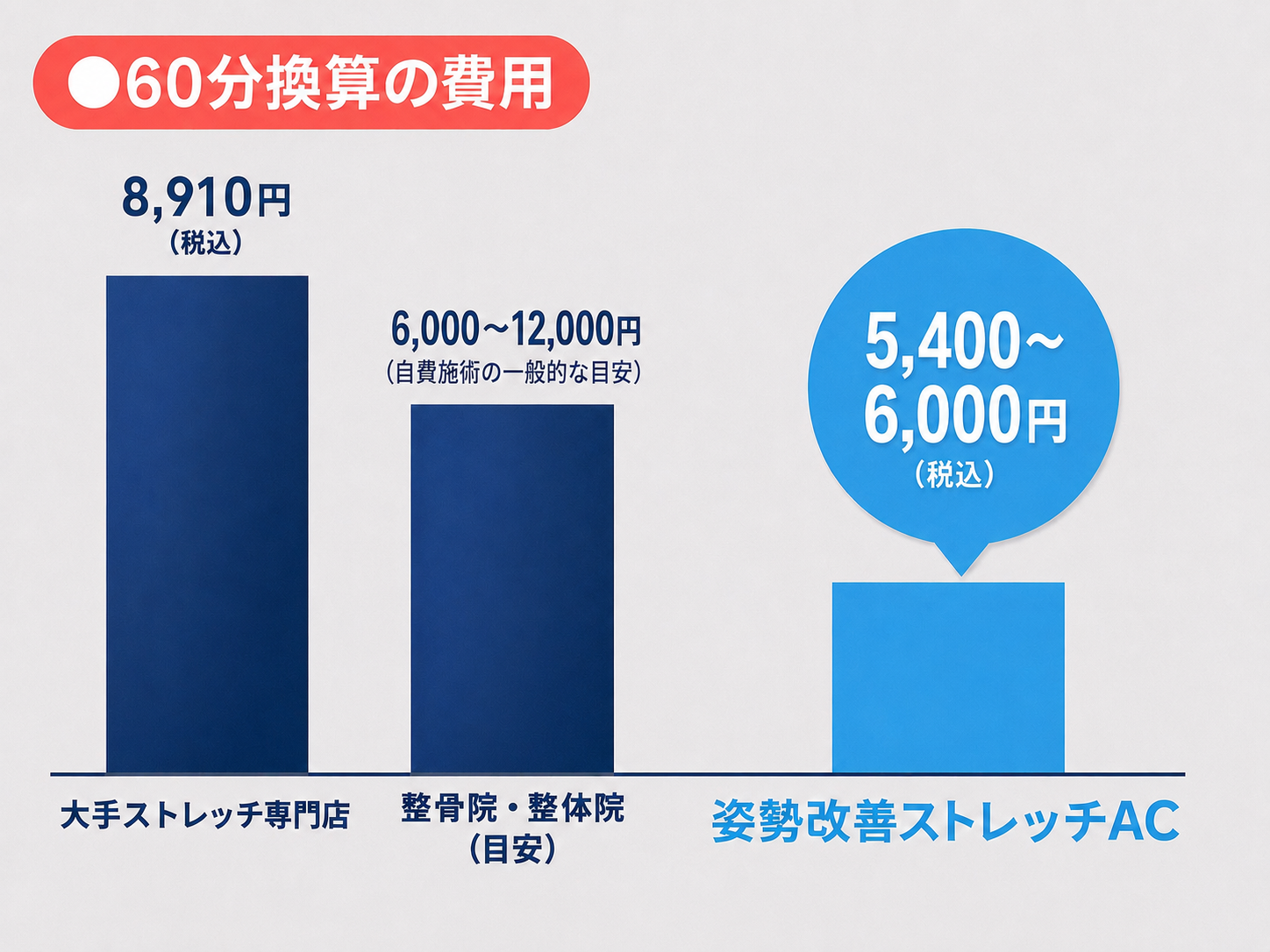 地域密着型で通いやすい価格